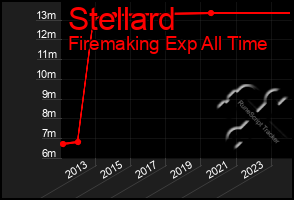 Total Graph of Stellard