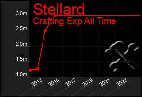 Total Graph of Stellard