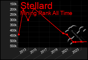 Total Graph of Stellard