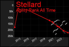 Total Graph of Stellard