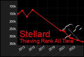 Total Graph of Stellard