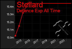 Total Graph of Stellard