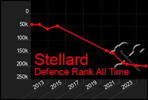 Total Graph of Stellard