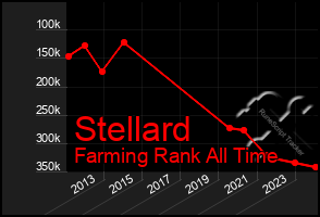 Total Graph of Stellard