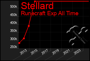 Total Graph of Stellard