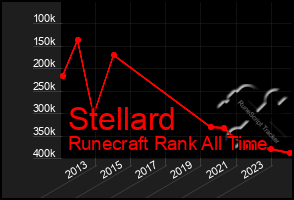 Total Graph of Stellard