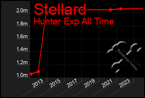 Total Graph of Stellard