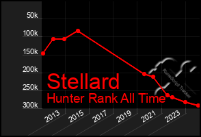 Total Graph of Stellard