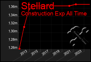 Total Graph of Stellard