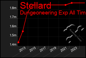 Total Graph of Stellard