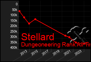 Total Graph of Stellard