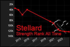 Total Graph of Stellard