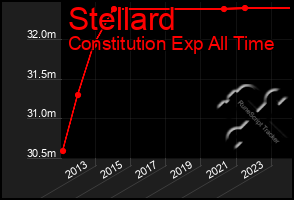 Total Graph of Stellard