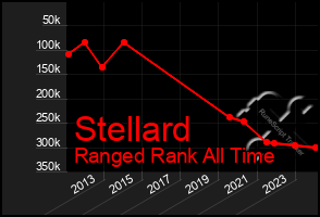 Total Graph of Stellard