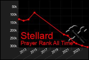 Total Graph of Stellard