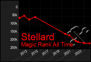 Total Graph of Stellard