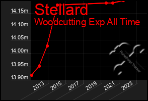 Total Graph of Stellard