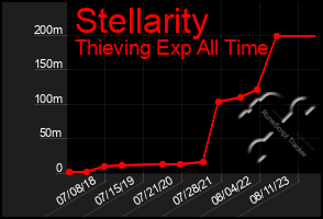 Total Graph of Stellarity