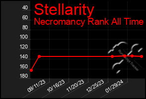 Total Graph of Stellarity