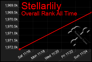 Total Graph of Stellarlily