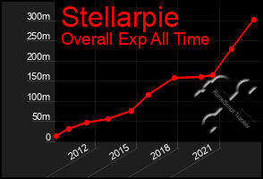 Total Graph of Stellarpie