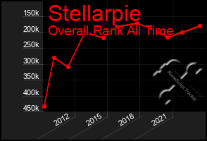 Total Graph of Stellarpie