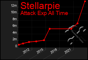 Total Graph of Stellarpie