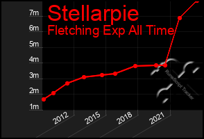 Total Graph of Stellarpie