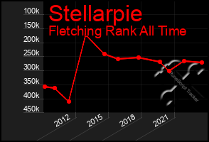 Total Graph of Stellarpie