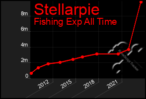 Total Graph of Stellarpie