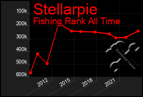 Total Graph of Stellarpie