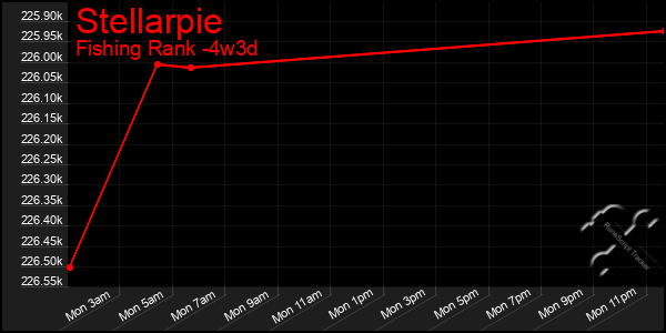 Last 31 Days Graph of Stellarpie
