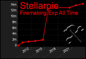 Total Graph of Stellarpie