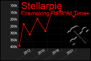 Total Graph of Stellarpie