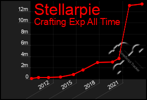 Total Graph of Stellarpie