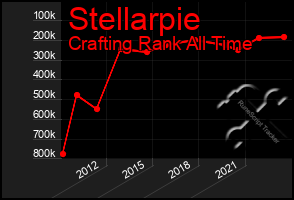 Total Graph of Stellarpie