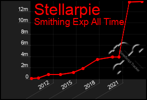 Total Graph of Stellarpie