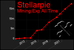 Total Graph of Stellarpie