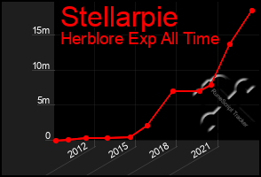 Total Graph of Stellarpie