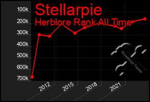 Total Graph of Stellarpie