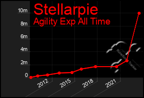 Total Graph of Stellarpie