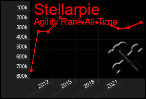 Total Graph of Stellarpie