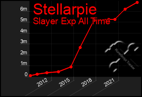 Total Graph of Stellarpie