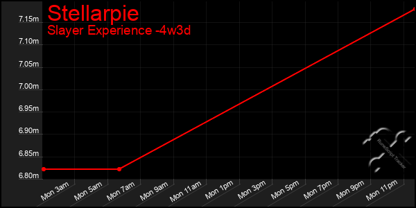 Last 31 Days Graph of Stellarpie