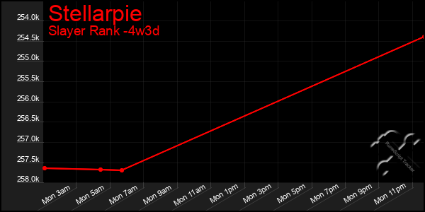 Last 31 Days Graph of Stellarpie