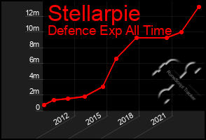 Total Graph of Stellarpie