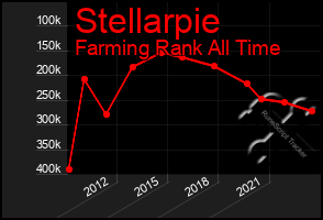 Total Graph of Stellarpie