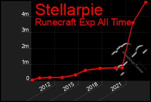 Total Graph of Stellarpie