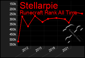 Total Graph of Stellarpie