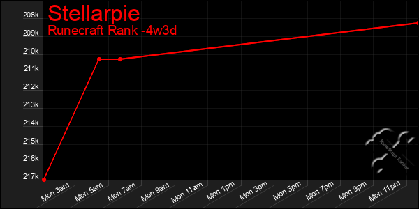 Last 31 Days Graph of Stellarpie